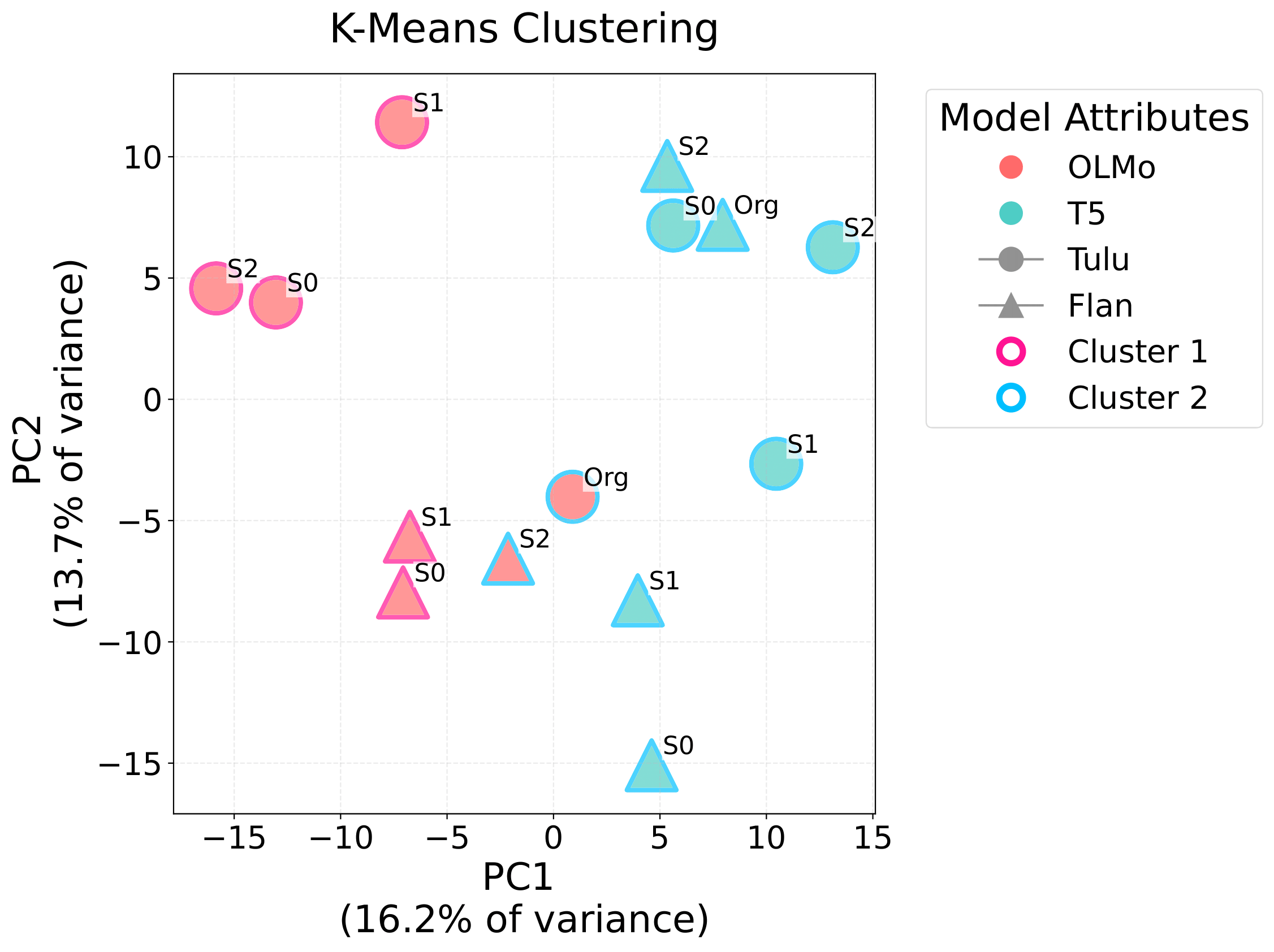 PCA Bias Clustering T5\OLMo