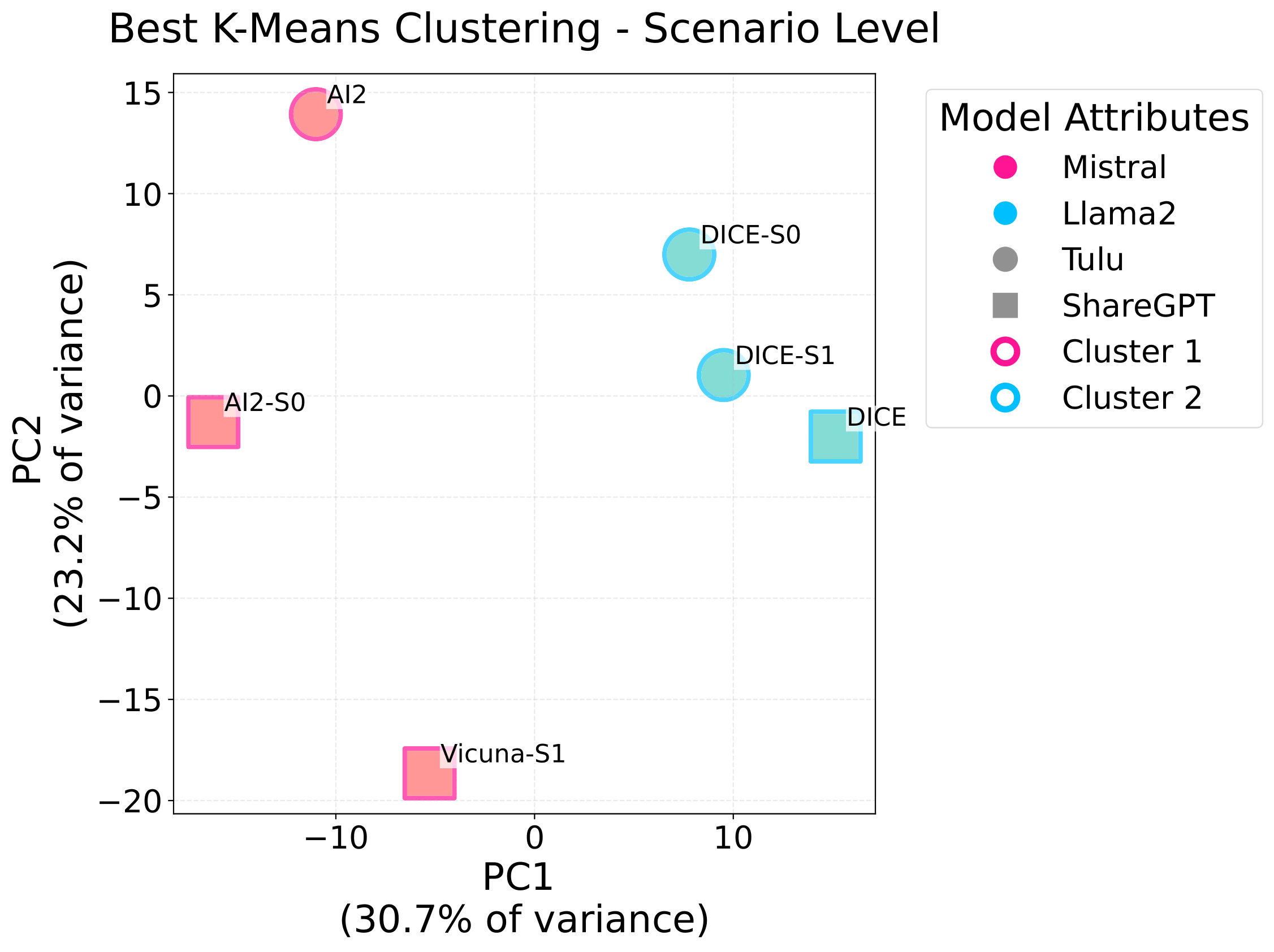 PCA Bias Clustering Llama2\Mistral