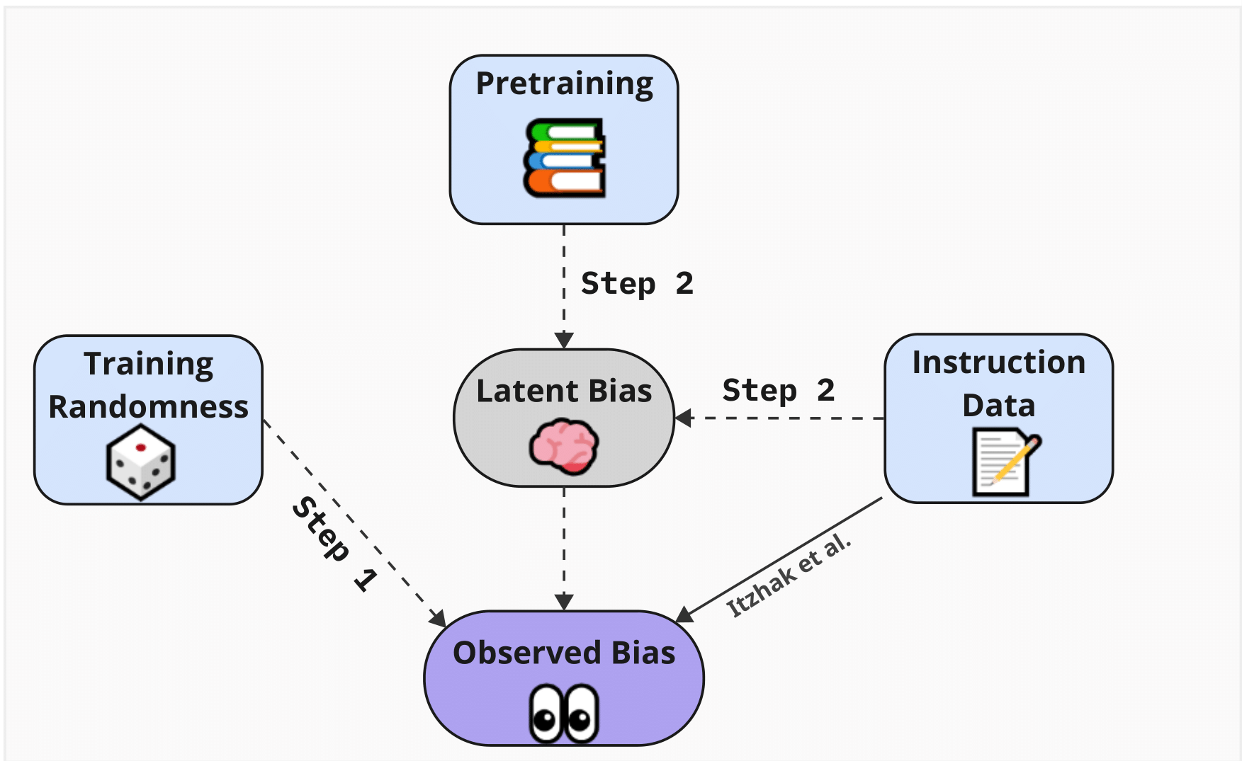 Causal Graph for Bias Emergence