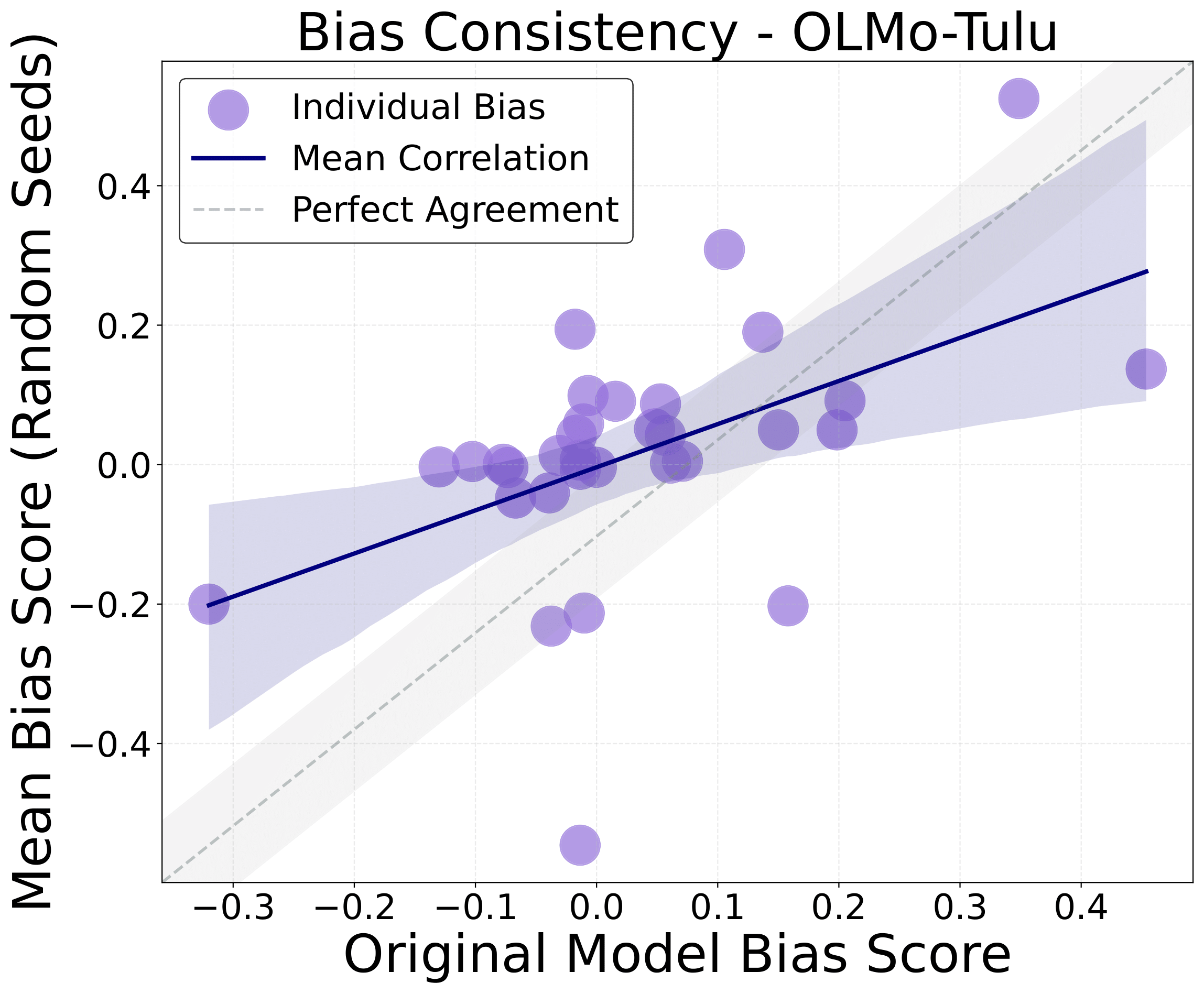 Bias Mean/Agreement
