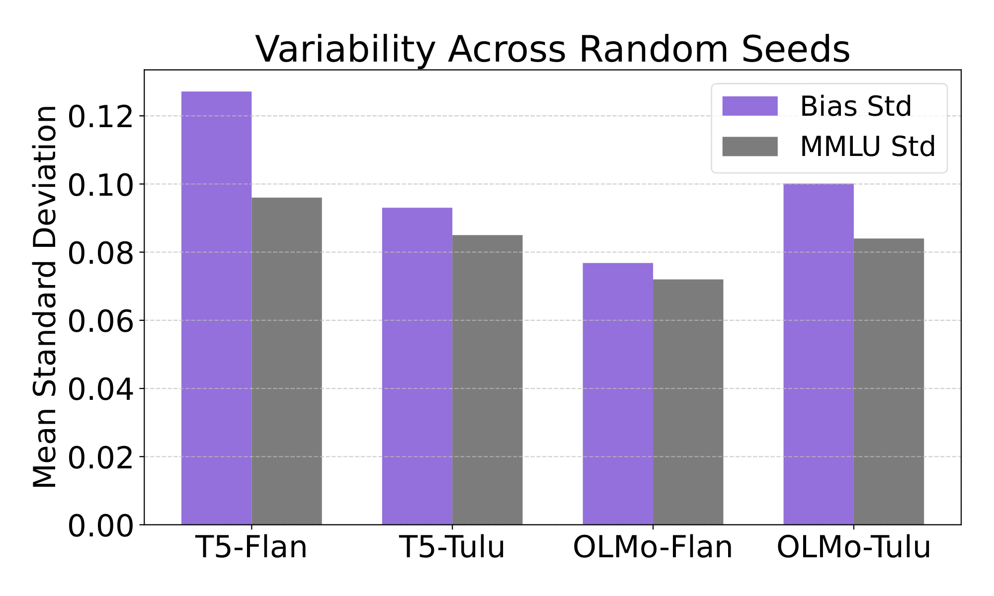 Bias Score Std Dev