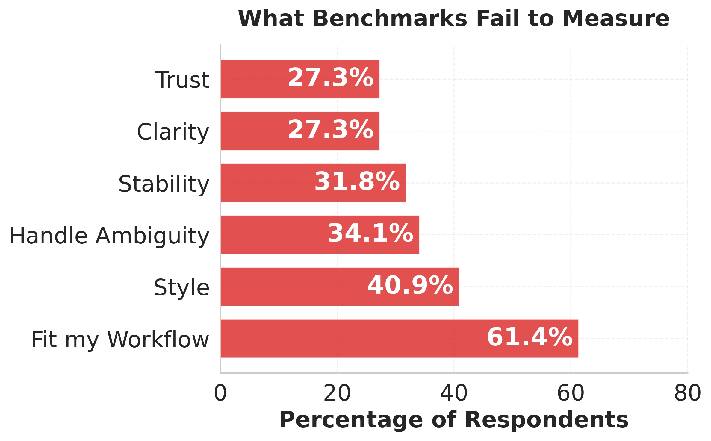Figure 2 left panel showing what benchmarks fail to measure.