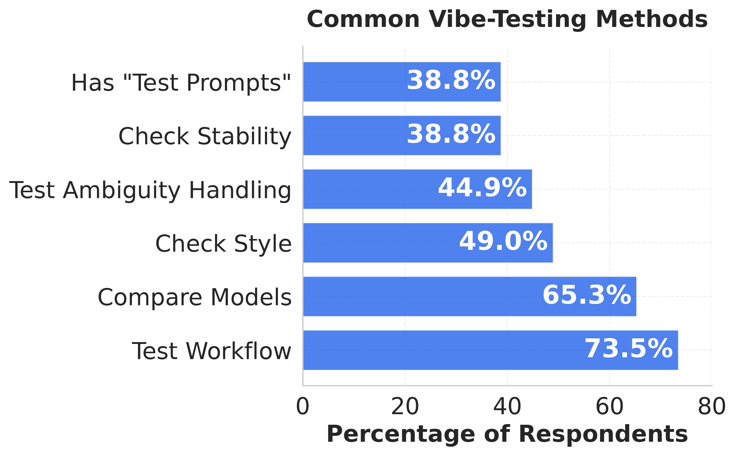 Figure 2 right panel showing common vibe-testing methods.