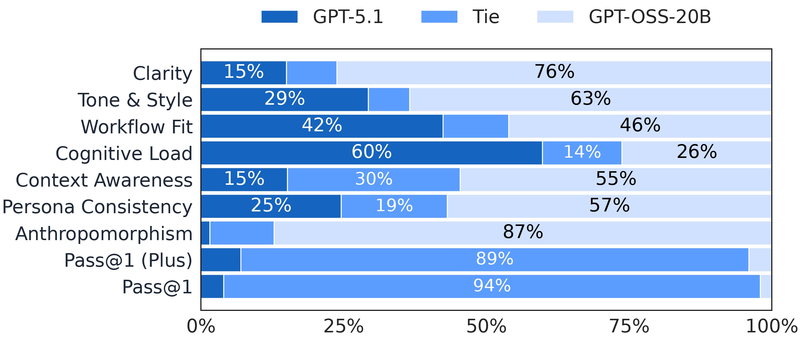 Figure 4 left panel showing head-to-head results on original prompts.