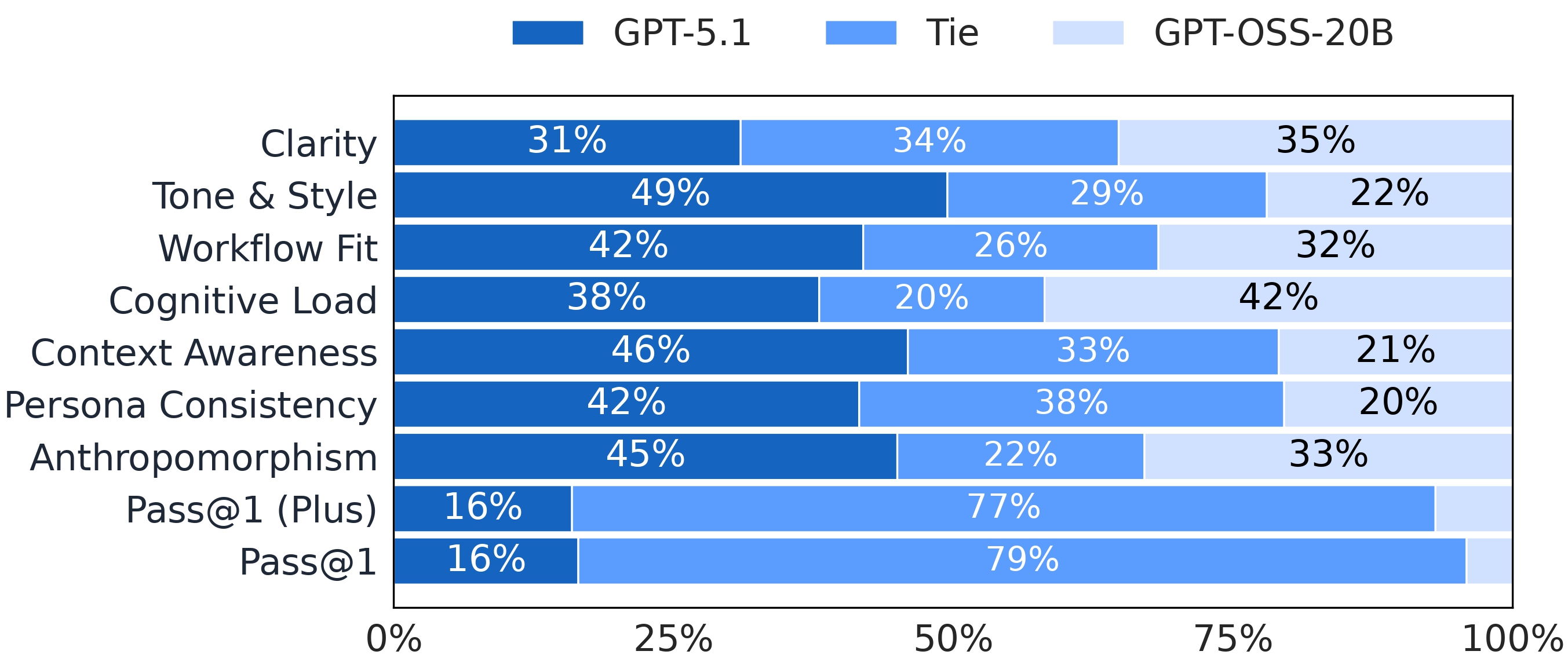 Figure 4 right panel showing head-to-head results on personalized prompts.