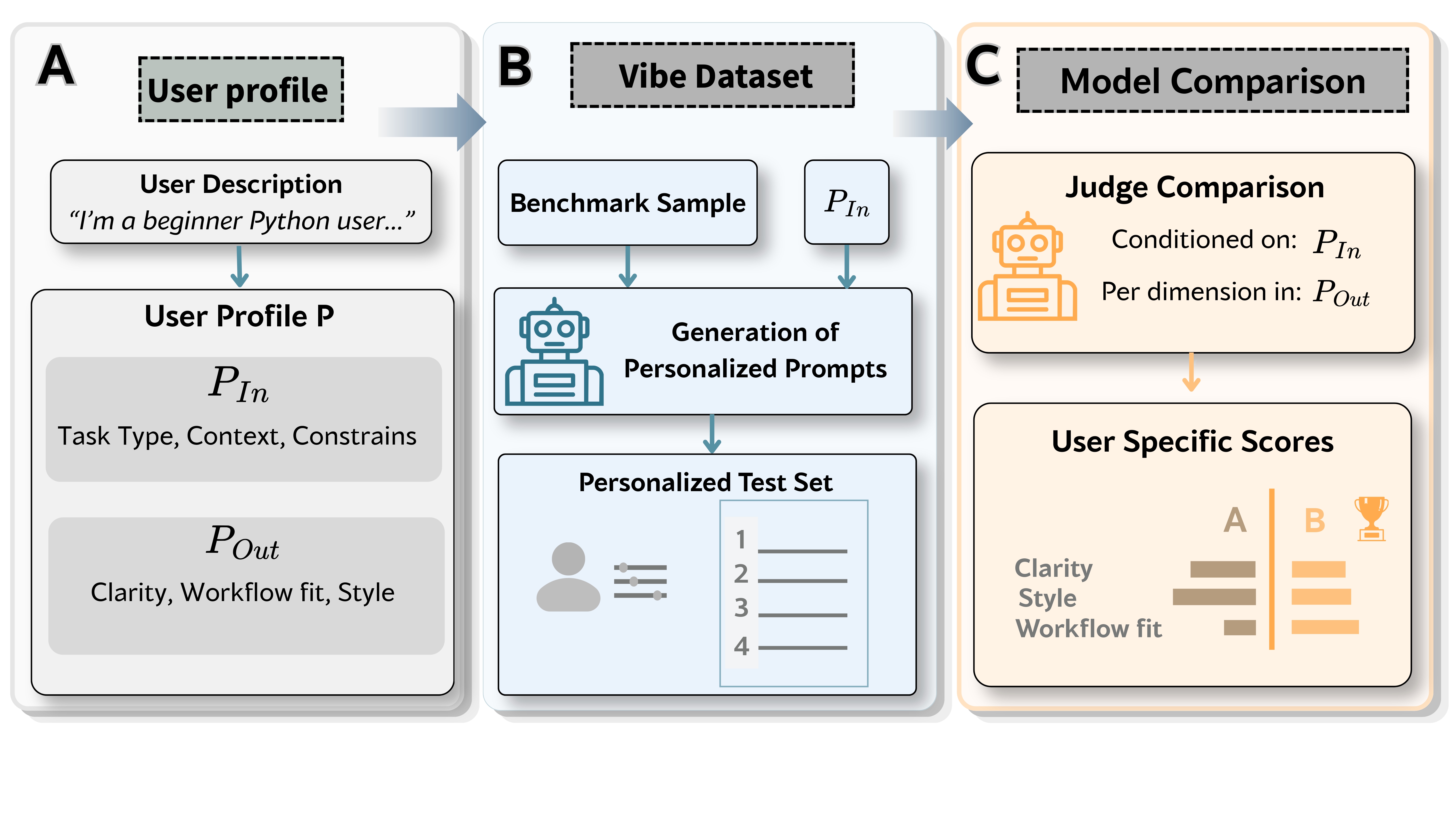 Figure 3 showing the automatic vibe-testing pipeline.
