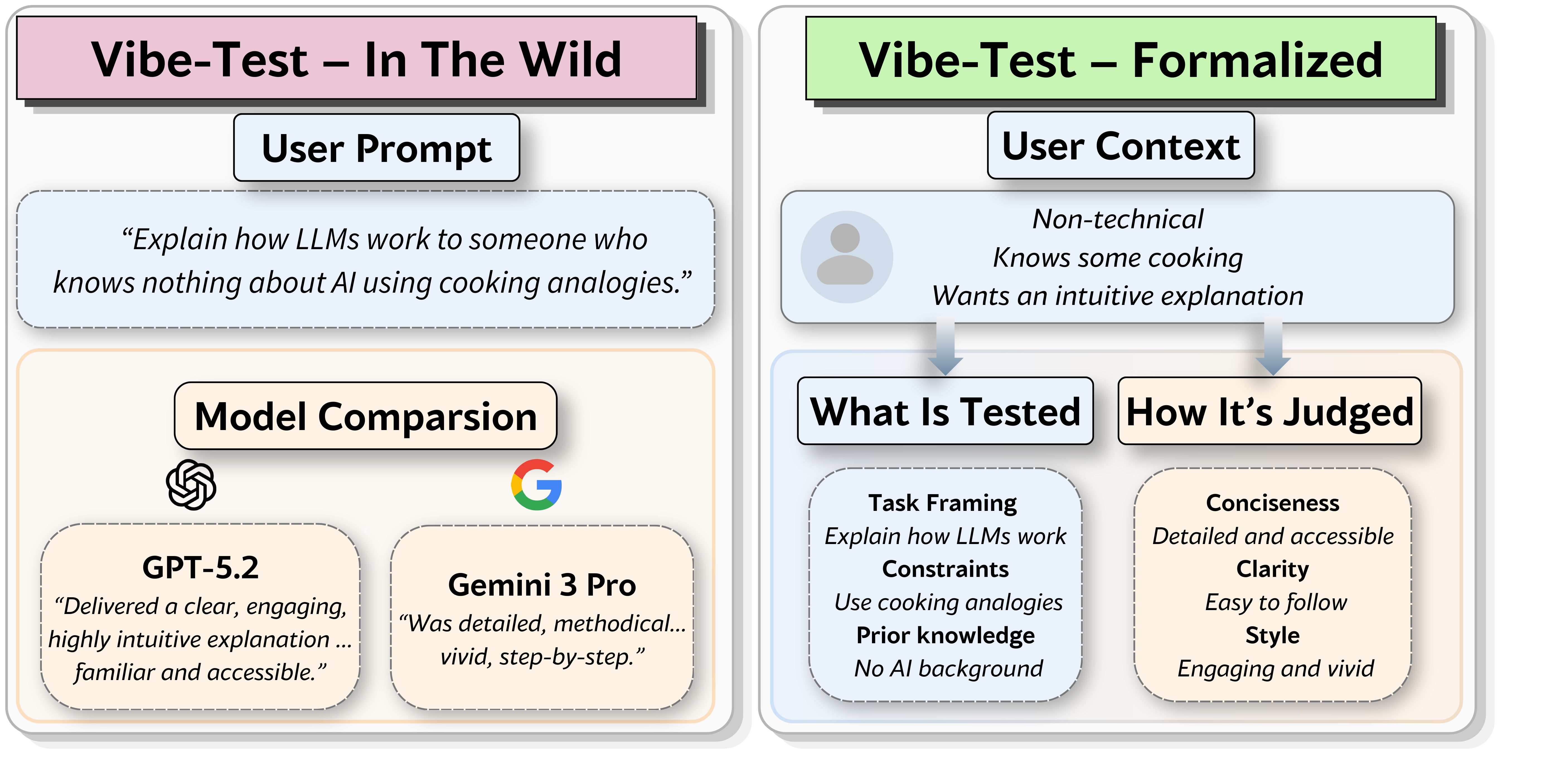 Figure 1 from the paper showing an example vibe-test.